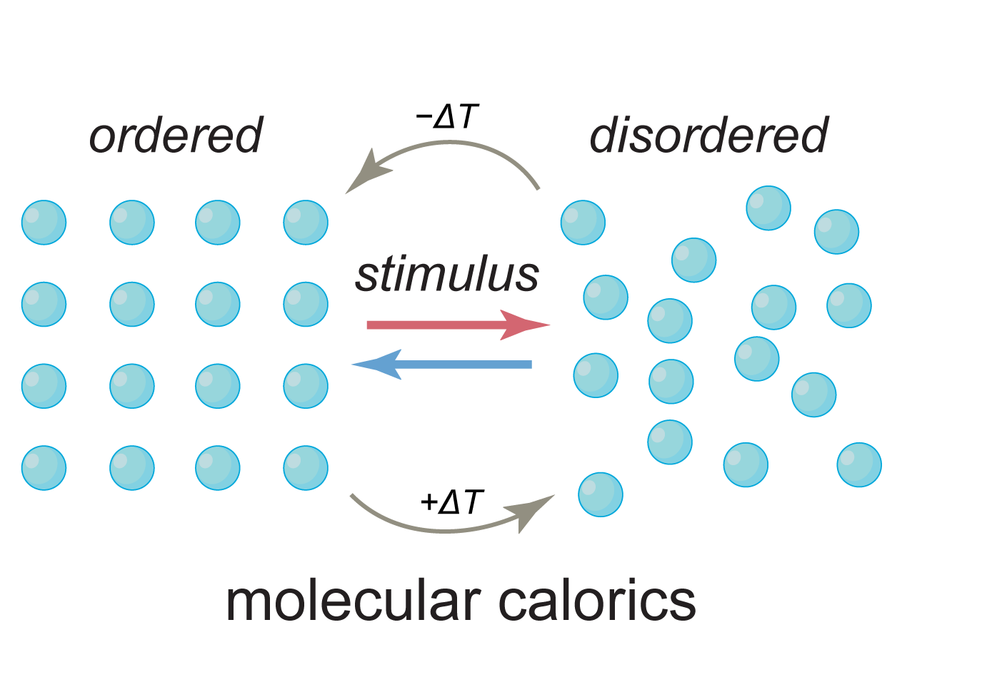 Ordered-to-disordered molecular caloric illustration