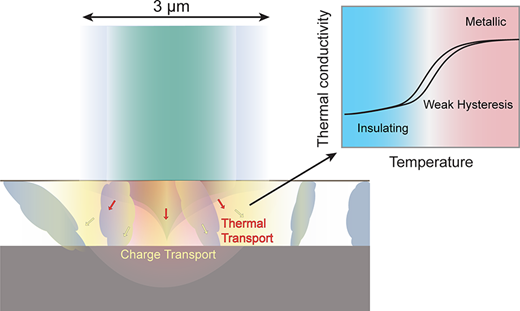 TOC graphic for "Observation of microscopic domain effects in the metal-insulator transition of thin-film NdNiO₃"