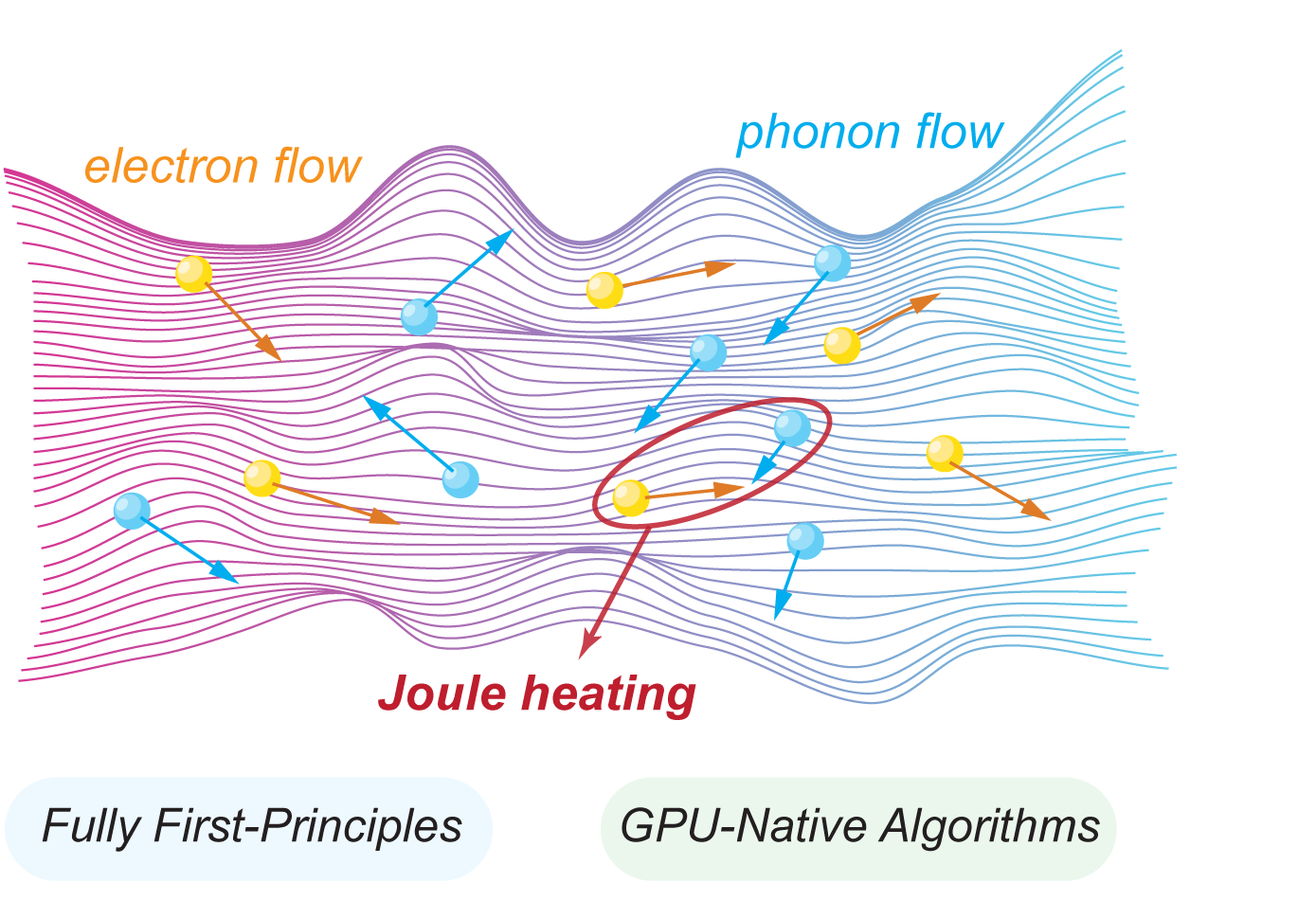 Electron and phonon flow illustration